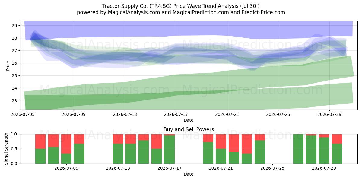  Tractor Supply Co. (TR4.SG) Support and Resistance area (29 Jul) 