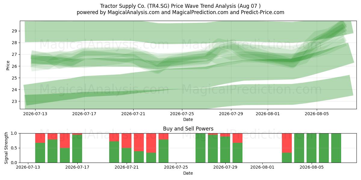  Tractor Supply Co. (TR4.SG) Support and Resistance area (06 Aug) 