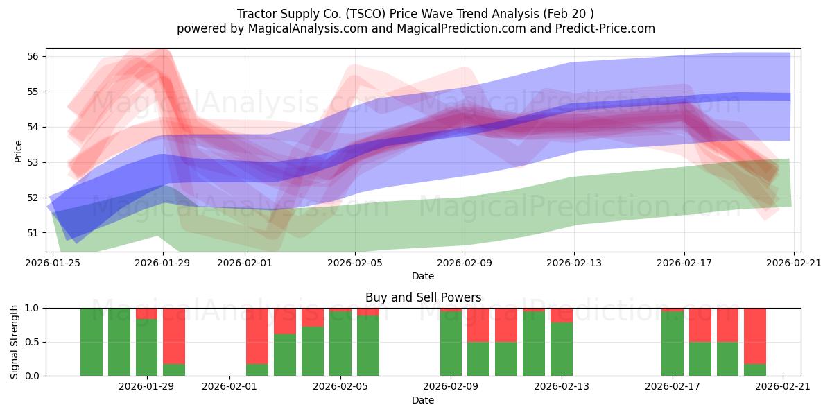  Tractor Supply Co. (TSCO) Support and Resistance area (19 Feb) 