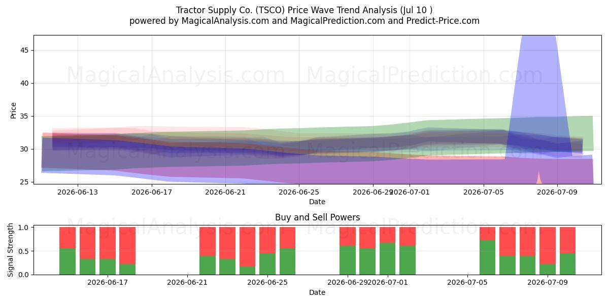  Tractor Supply Co. (TSCO) Support and Resistance area (09 Jul) 