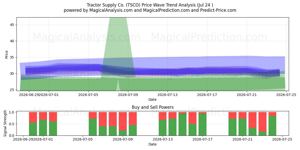  Tractor Supply Co. (TSCO) Support and Resistance area (23 Jul) 