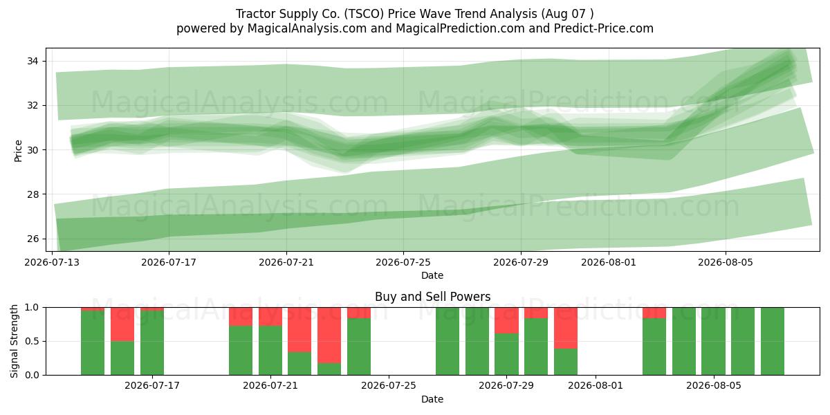 Tractor Supply Co. (TSCO) Support and Resistance area (06 Aug) 