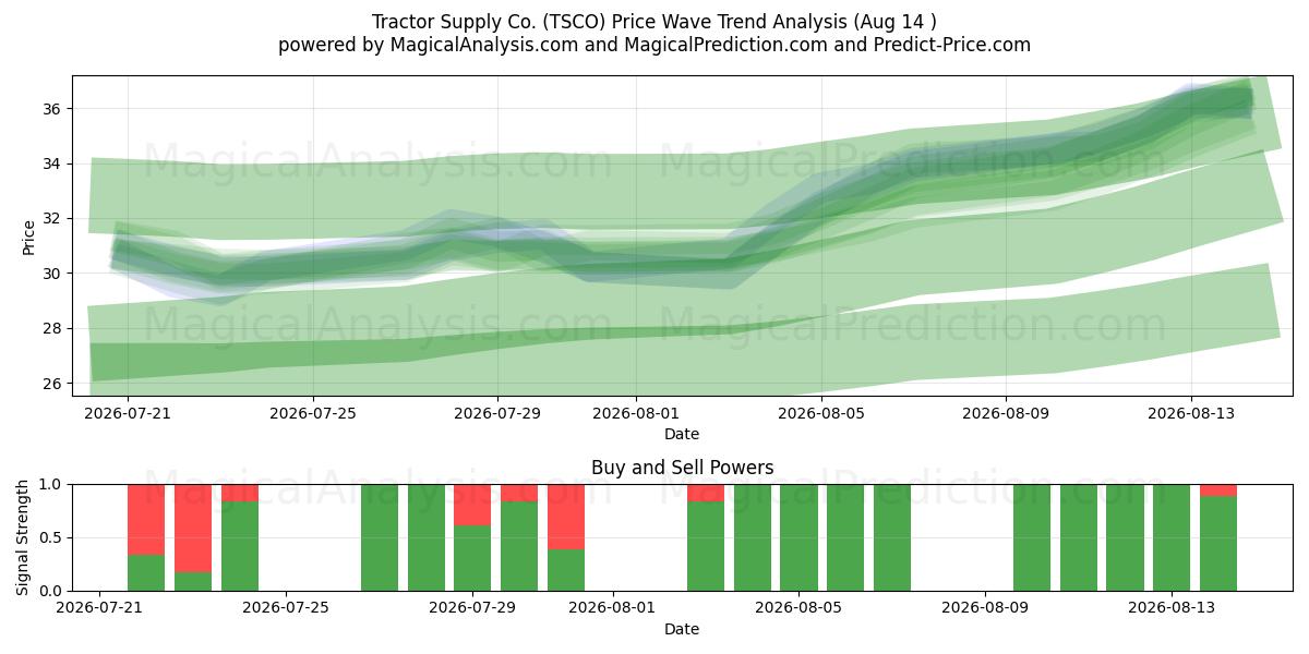  Tractor Supply Co. (TSCO) Support and Resistance area (13 Aug) 
