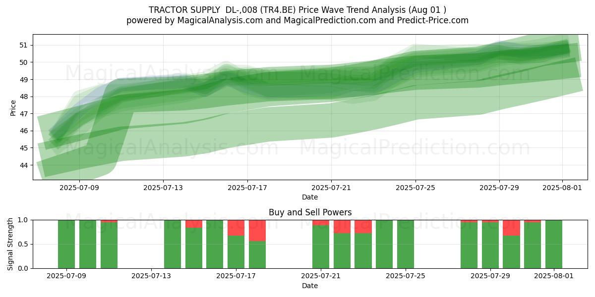  TRACTOR SUPPLY  DL-,008 (TR4.BE) Support and Resistance area (31 Jul) 