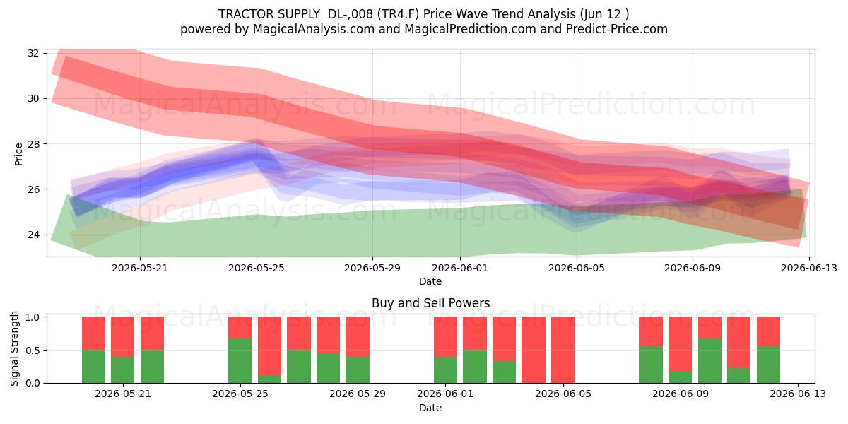  TRACTOR SUPPLY  DL-,008 (TR4.F) Support and Resistance area (10 Jun) 
