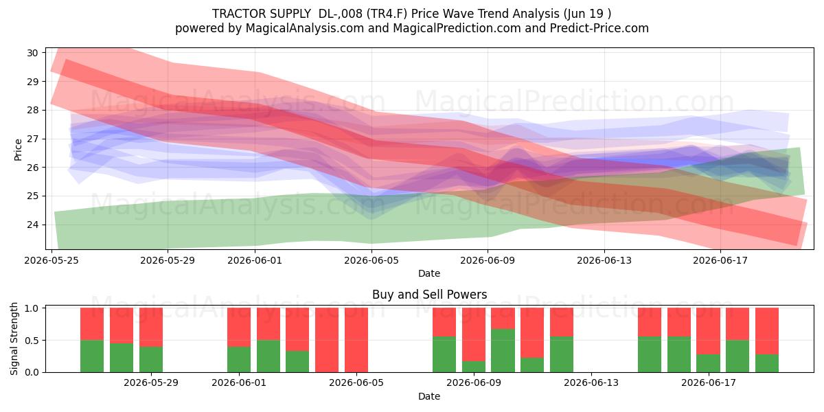  TRACTOR SUPPLY  DL-,008 (TR4.F) Support and Resistance area (18 Jun) 