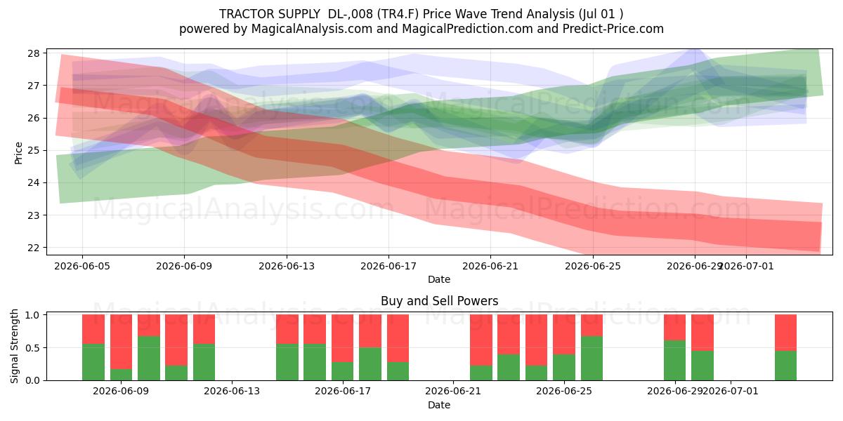  TRACTOR SUPPLY  DL-,008 (TR4.F) Support and Resistance area (30 Jun) 