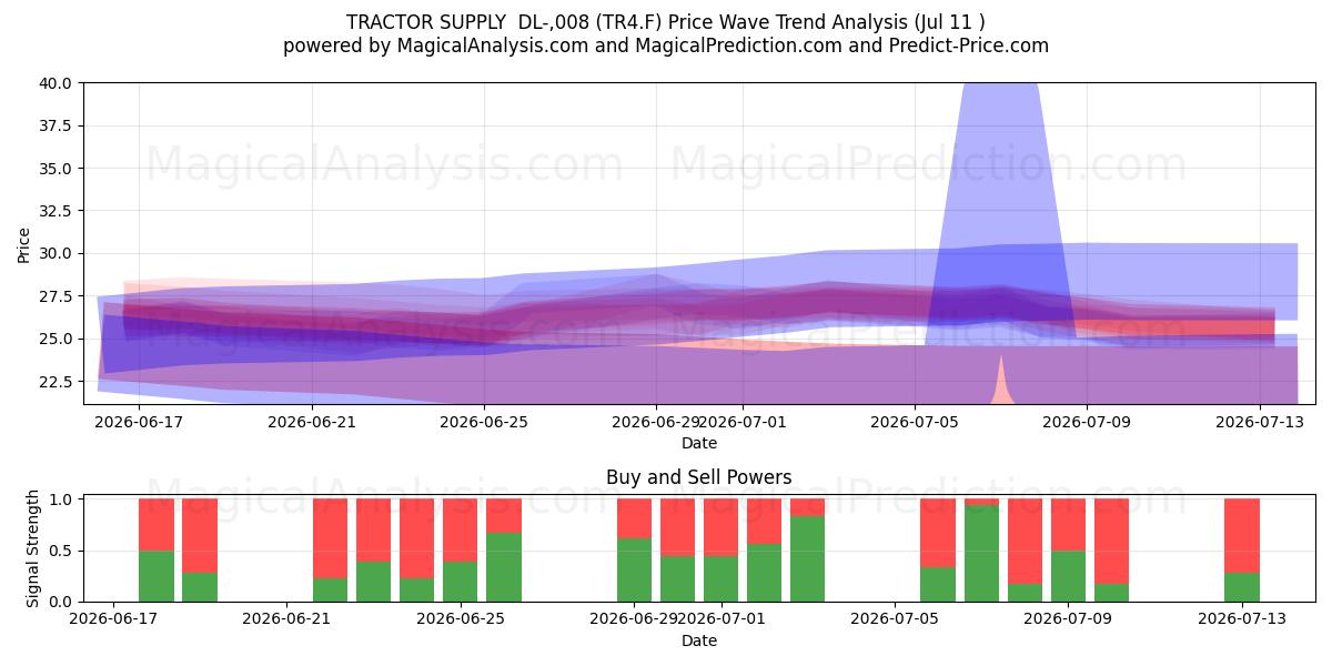  TRACTOR SUPPLY  DL-,008 (TR4.F) Support and Resistance area (10 Jul) 