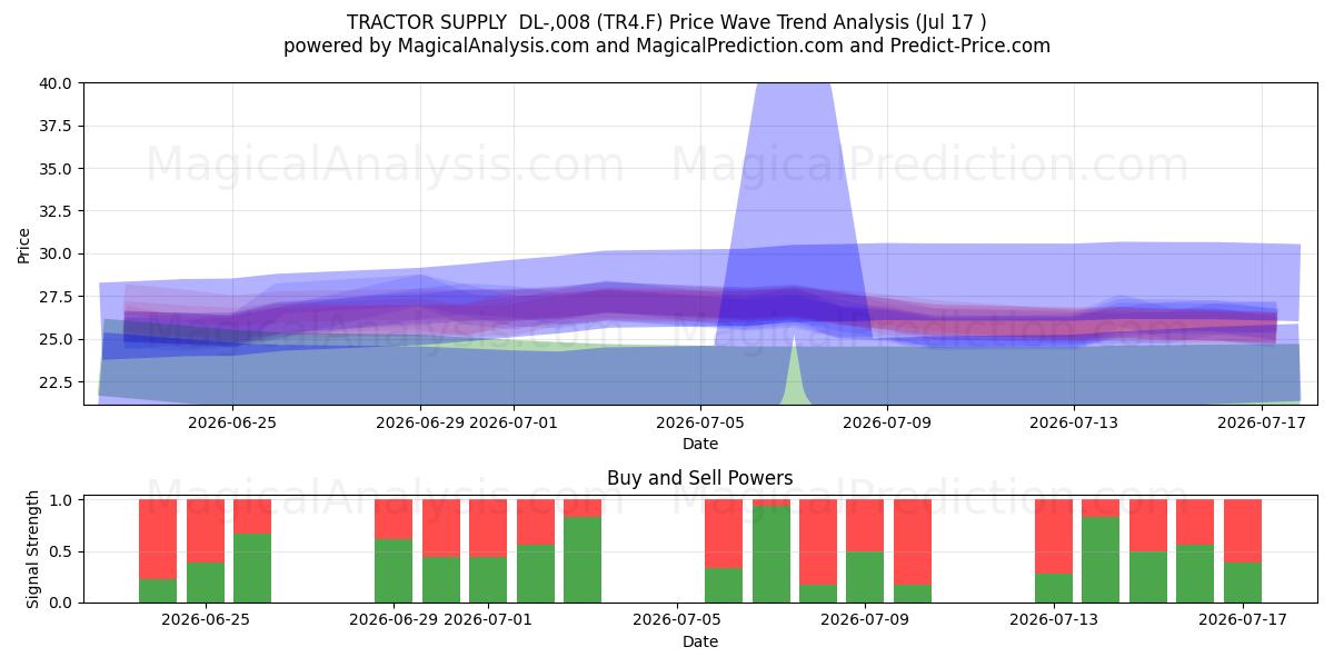  TRACTOR SUPPLY  DL-,008 (TR4.F) Support and Resistance area (16 Jul) 