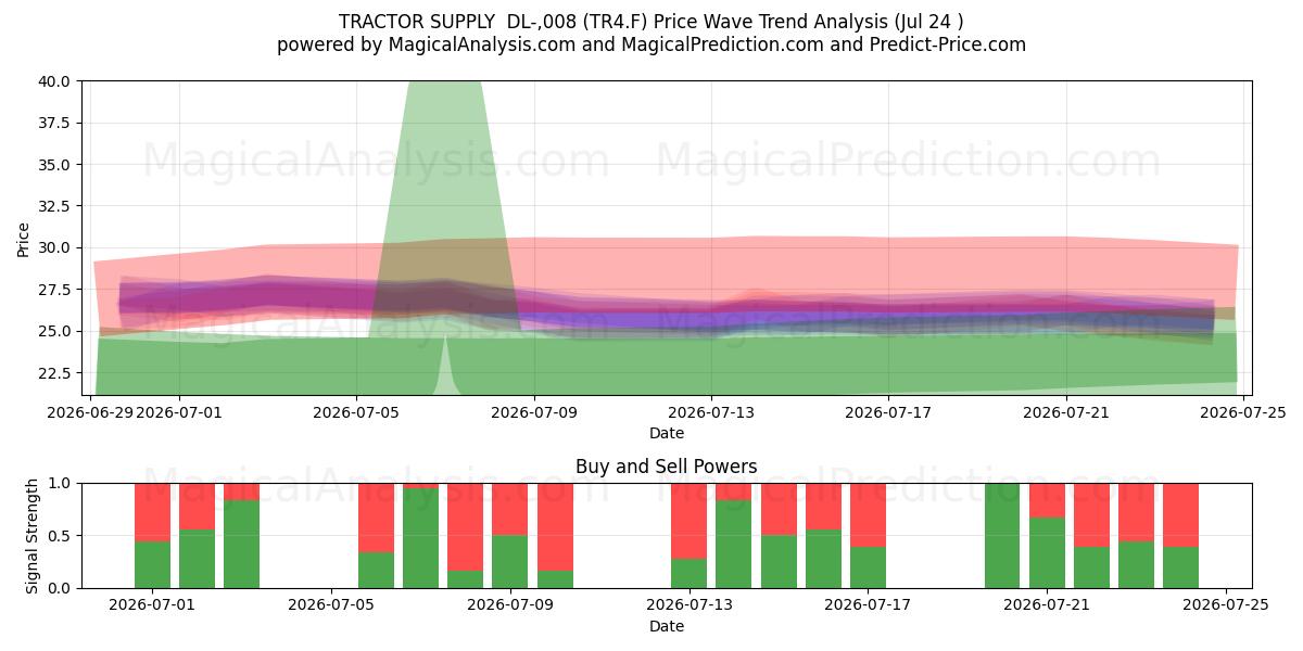  TRACTOR SUPPLY  DL-,008 (TR4.F) Support and Resistance area (23 Jul) 