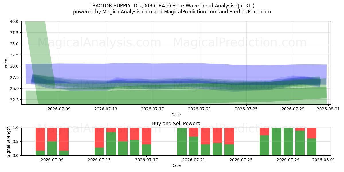  TRACTOR SUPPLY  DL-,008 (TR4.F) Support and Resistance area (30 Jul) 