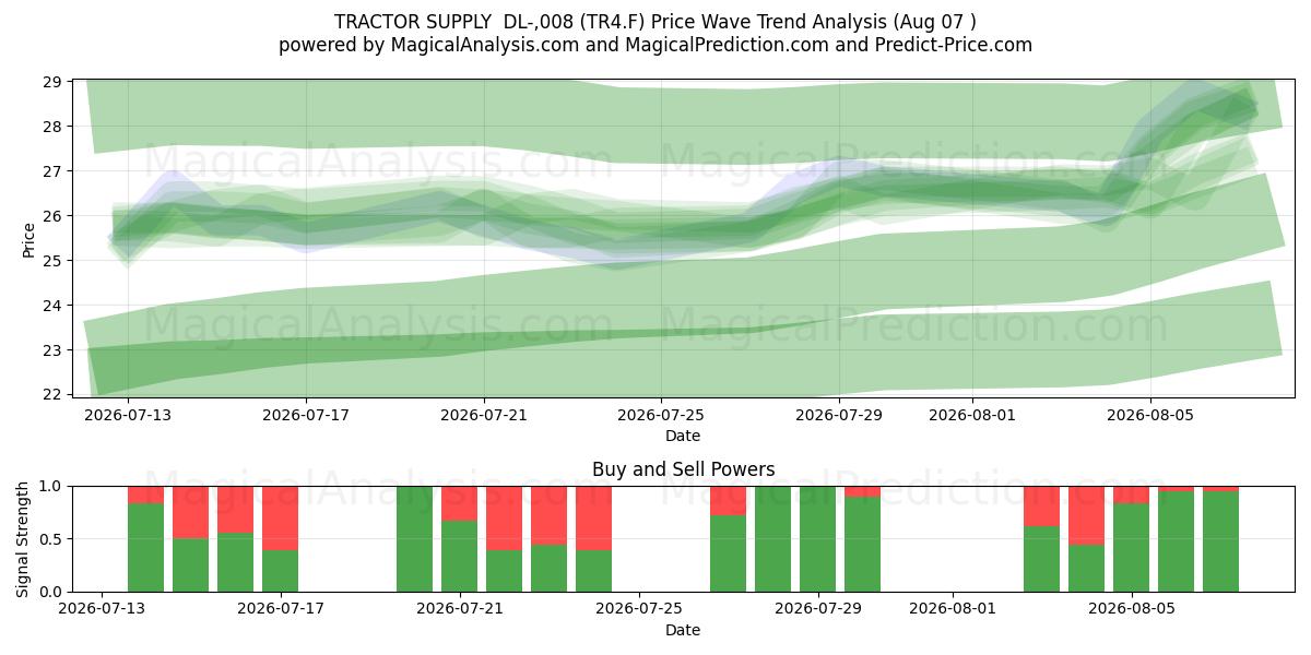  TRACTOR SUPPLY  DL-,008 (TR4.F) Support and Resistance area (06 Aug) 