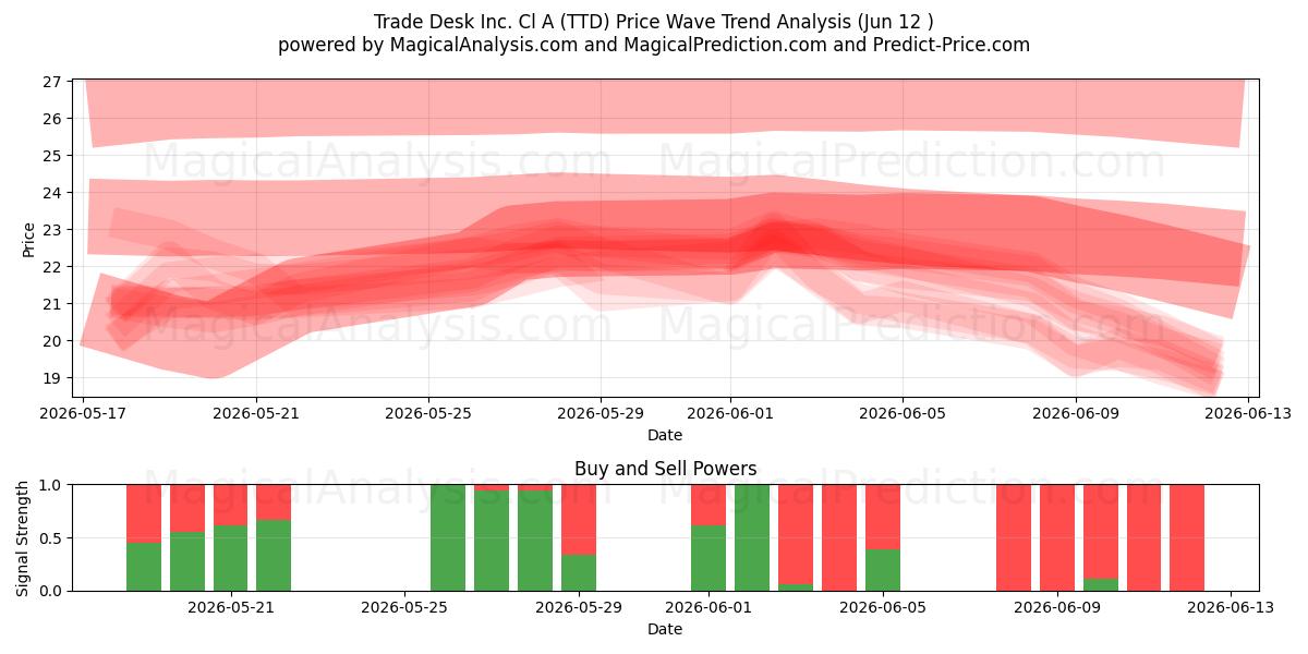  Trade Desk Inc. Cl A (TTD) Support and Resistance area (11 Jun) 