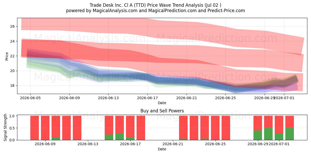  Trade Desk Inc. Cl A (TTD) Support and Resistance area (01 Jul) 