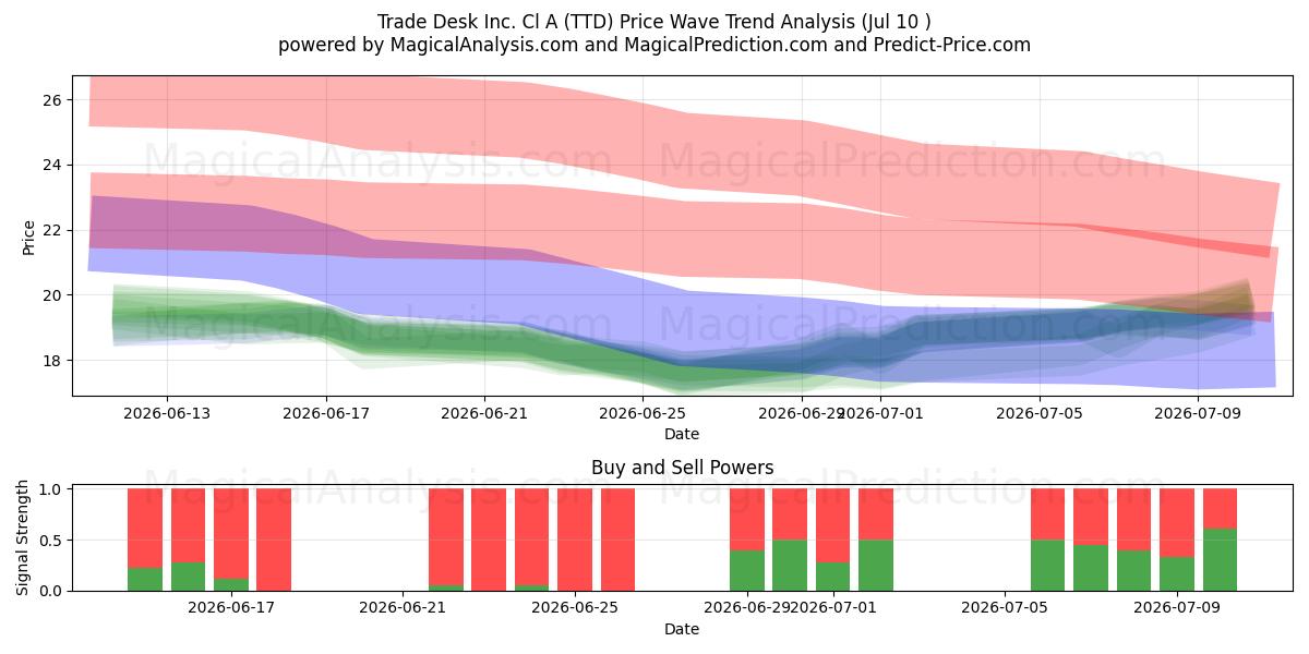  Trade Desk Inc. Cl A (TTD) Support and Resistance area (09 Jul) 