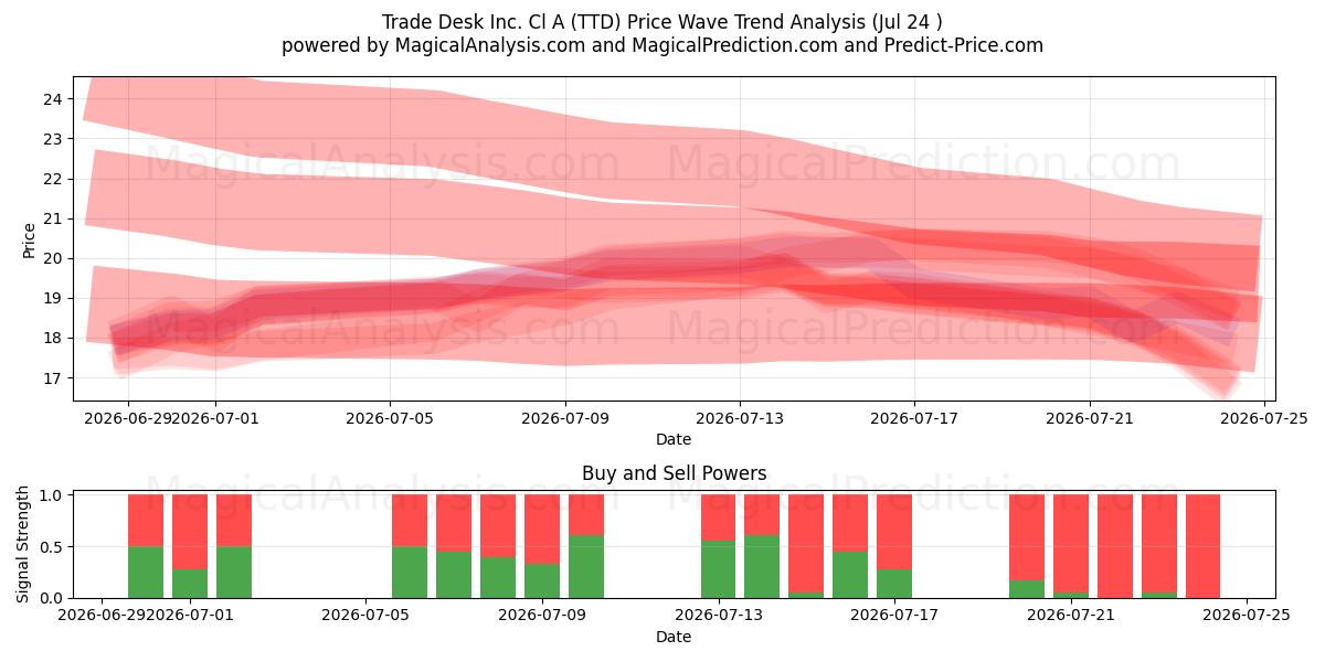  Trade Desk Inc. Cl A (TTD) Support and Resistance area (23 Jul) 