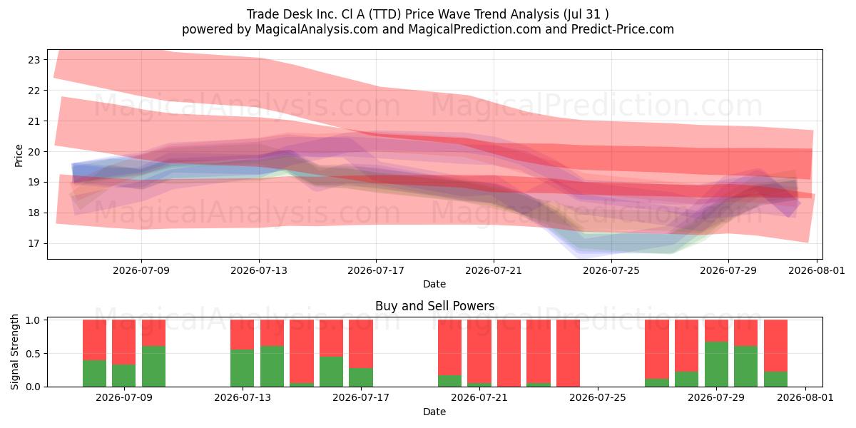  Trade Desk Inc. Cl A (TTD) Support and Resistance area (30 Jul) 