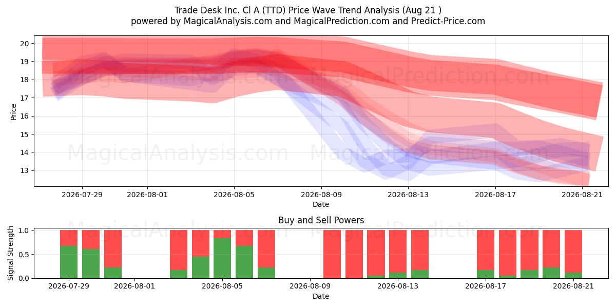  Trade Desk Inc. Cl A (TTD) Support and Resistance area (20 Aug) 