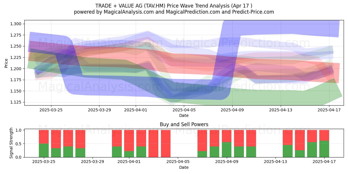  TRADE + VALUE AG (TAV.HM) Support and Resistance area (17 Apr) 