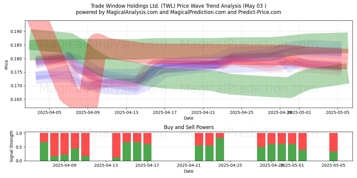 Trade Window Holdings Ltd. (TWL) Support and Resistance area (03 May) Trade Window Holdings Ltd. (TWL) Support and Resistance area (03 May)