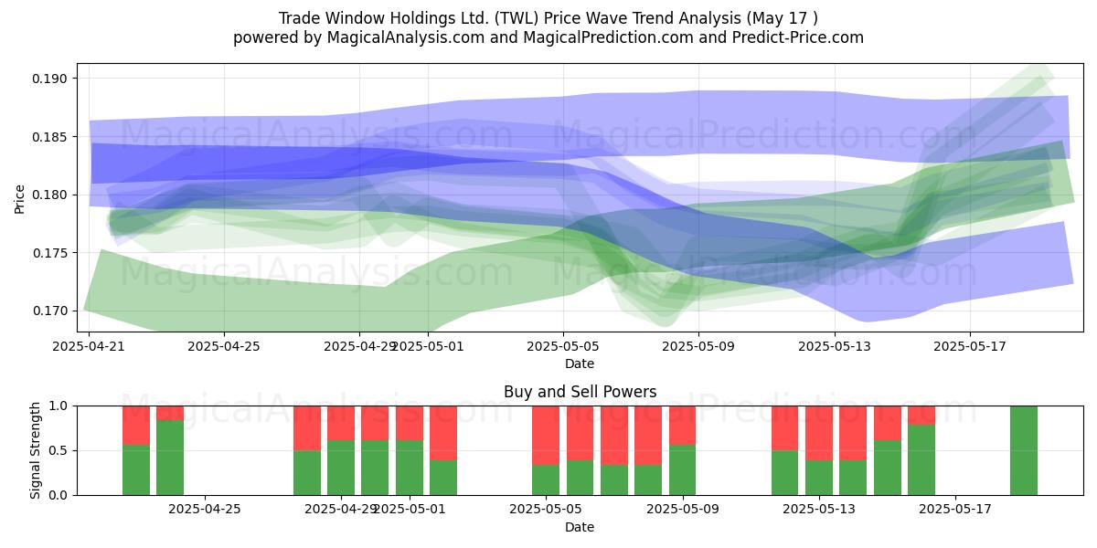  Trade Window Holdings Ltd. (TWL) Support and Resistance area (17 May) 