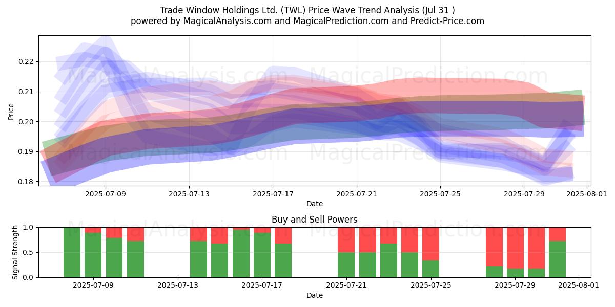  Trade Window Holdings Ltd. (TWL) Support and Resistance area (30 Jul) 