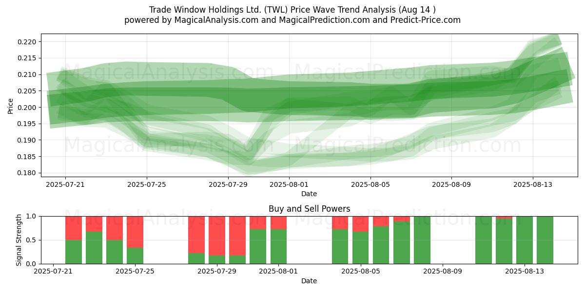  Trade Window Holdings Ltd. (TWL) Support and Resistance area (12 Aug) 