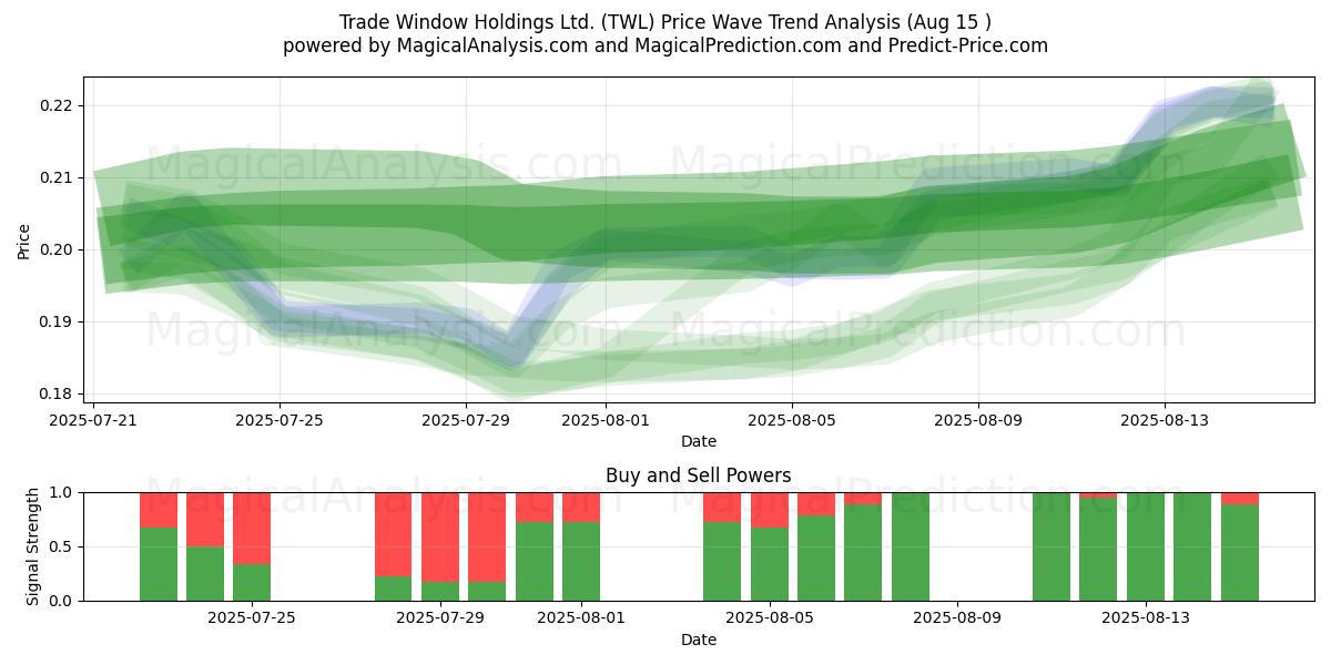  Trade Window Holdings Ltd. (TWL) Support and Resistance area (14 Aug) 