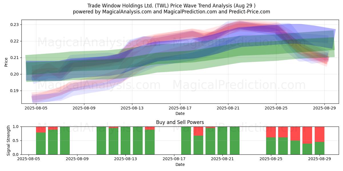  Trade Window Holdings Ltd. (TWL) Support and Resistance area (28 Aug) 
