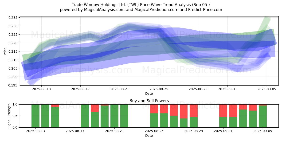  Trade Window Holdings Ltd. (TWL) Support and Resistance area (03 Sep) 