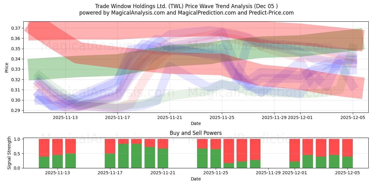  Trade Window Holdings Ltd. (TWL) Support and Resistance area (04 Dec) 