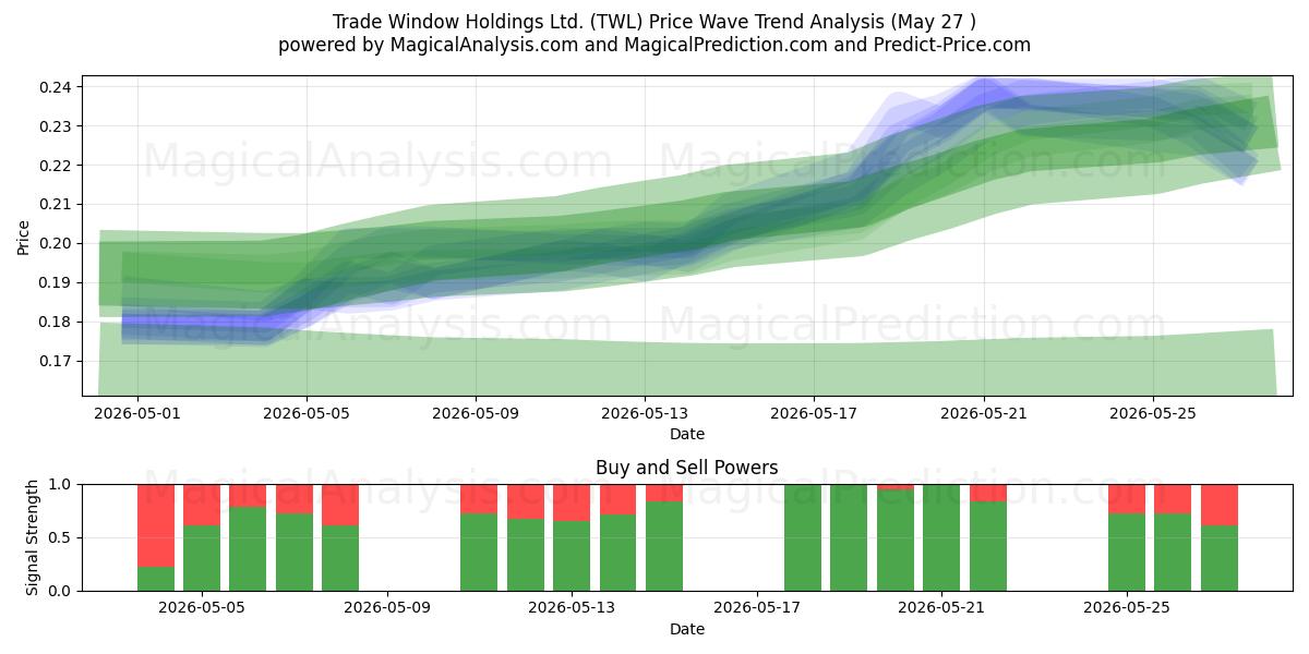  Trade Window Holdings Ltd. (TWL) Support and Resistance area (25 May) 