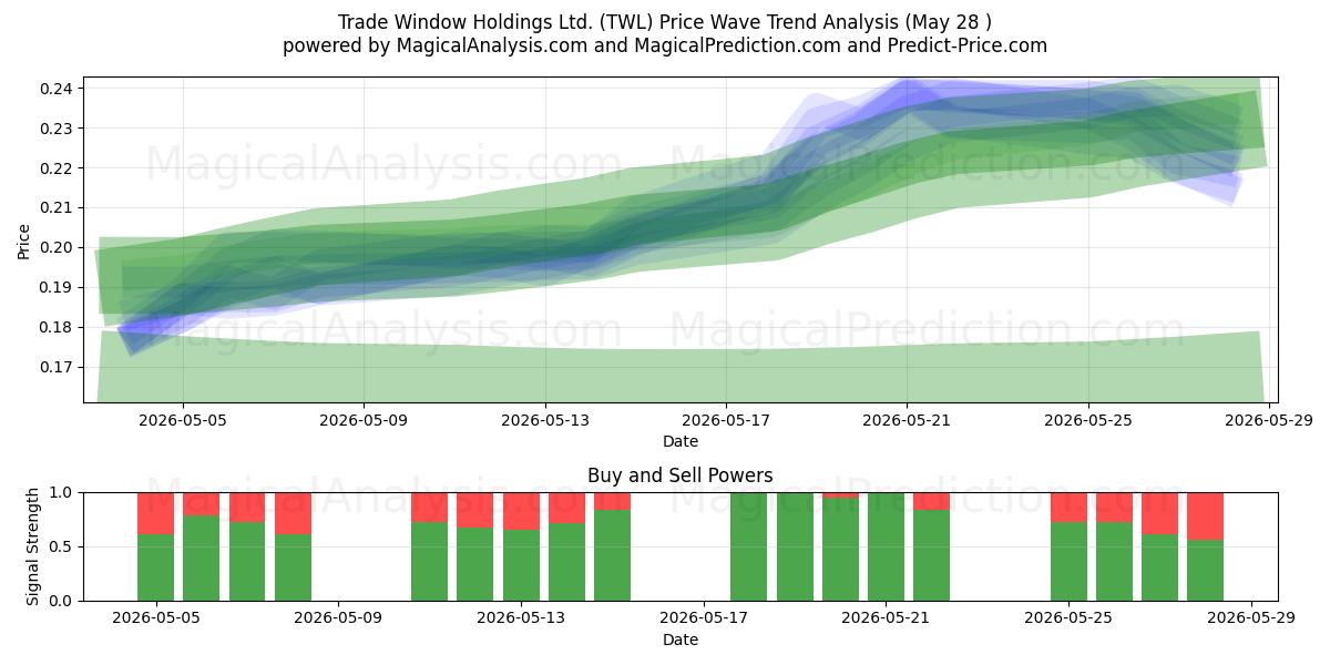  Trade Window Holdings Ltd. (TWL) Support and Resistance area (27 May) 