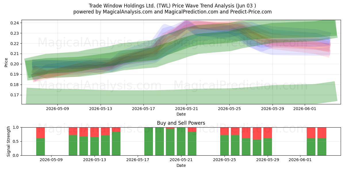  Trade Window Holdings Ltd. (TWL) Support and Resistance area (02 Jun) 