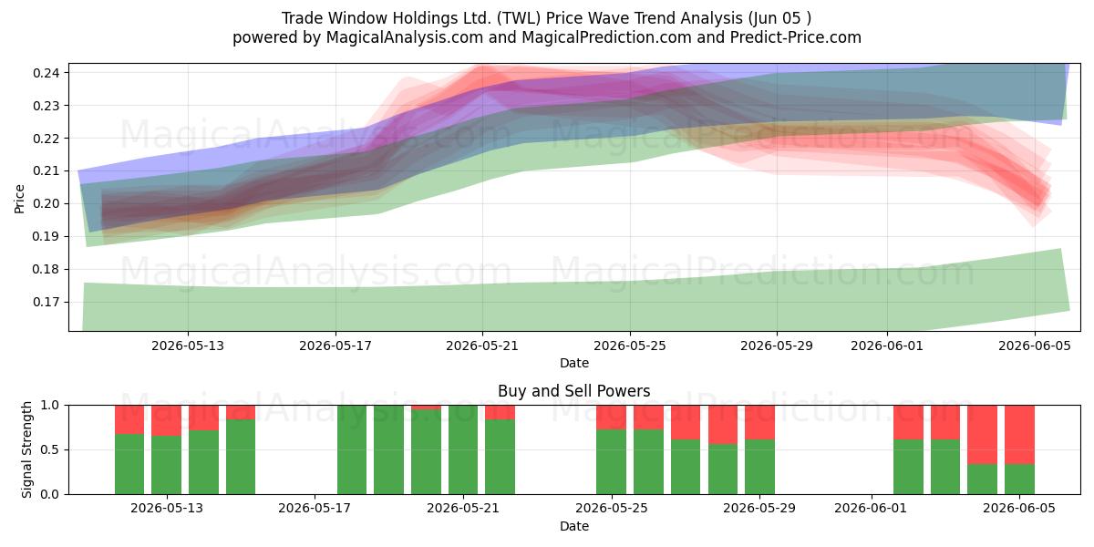  Trade Window Holdings Ltd. (TWL) Support and Resistance area (03 Jun) 