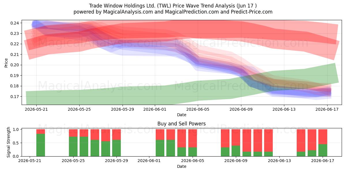  Trade Window Holdings Ltd. (TWL) Support and Resistance area (15 Jun) 