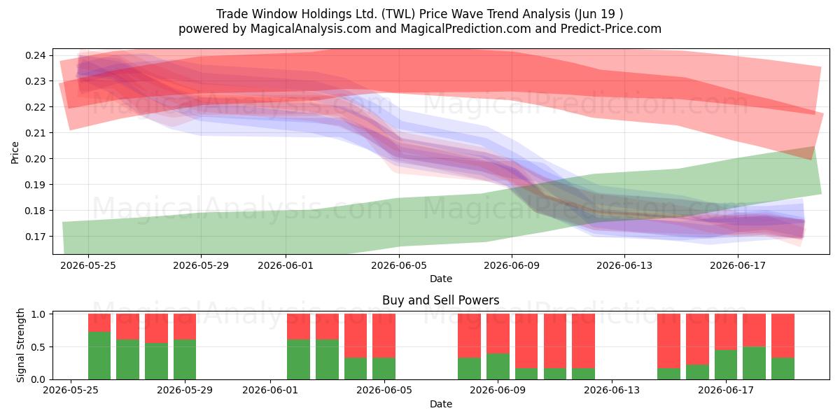  Trade Window Holdings Ltd. (TWL) Support and Resistance area (17 Jun) 
