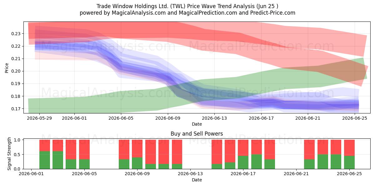  Trade Window Holdings Ltd. (TWL) Support and Resistance area (24 Jun) 