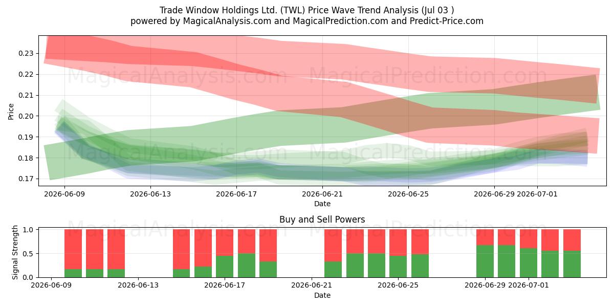  Trade Window Holdings Ltd. (TWL) Support and Resistance area (02 Jul) 