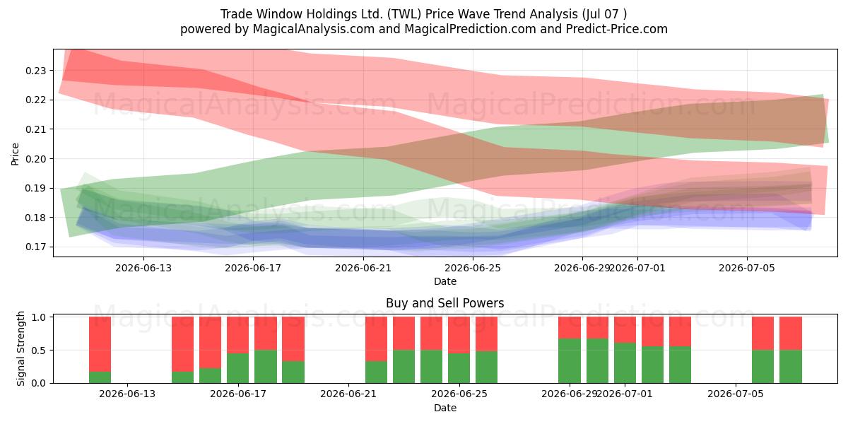  Trade Window Holdings Ltd. (TWL) Support and Resistance area (06 Jul) 