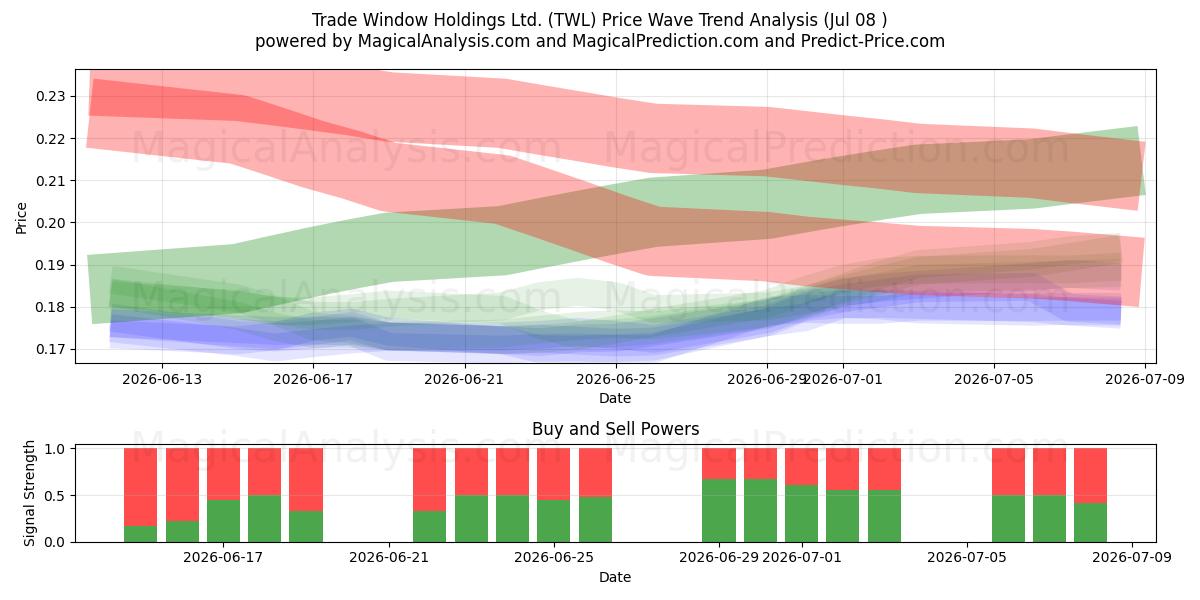  Trade Window Holdings Ltd. (TWL) Support and Resistance area (07 Jul) 