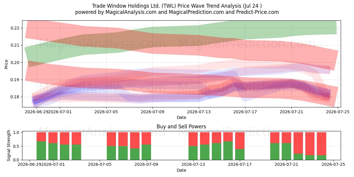  Trade Window Holdings Ltd. (TWL) Support and Resistance area (23 Jul) 