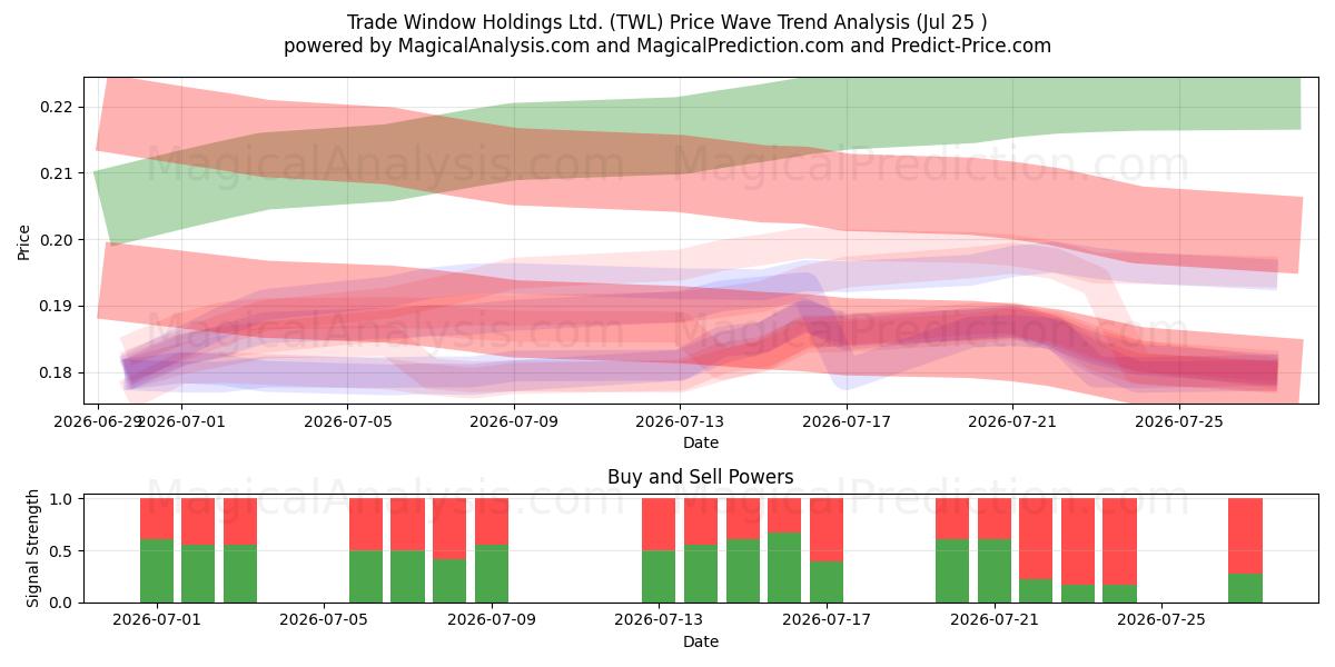  Trade Window Holdings Ltd. (TWL) Support and Resistance area (24 Jul) 