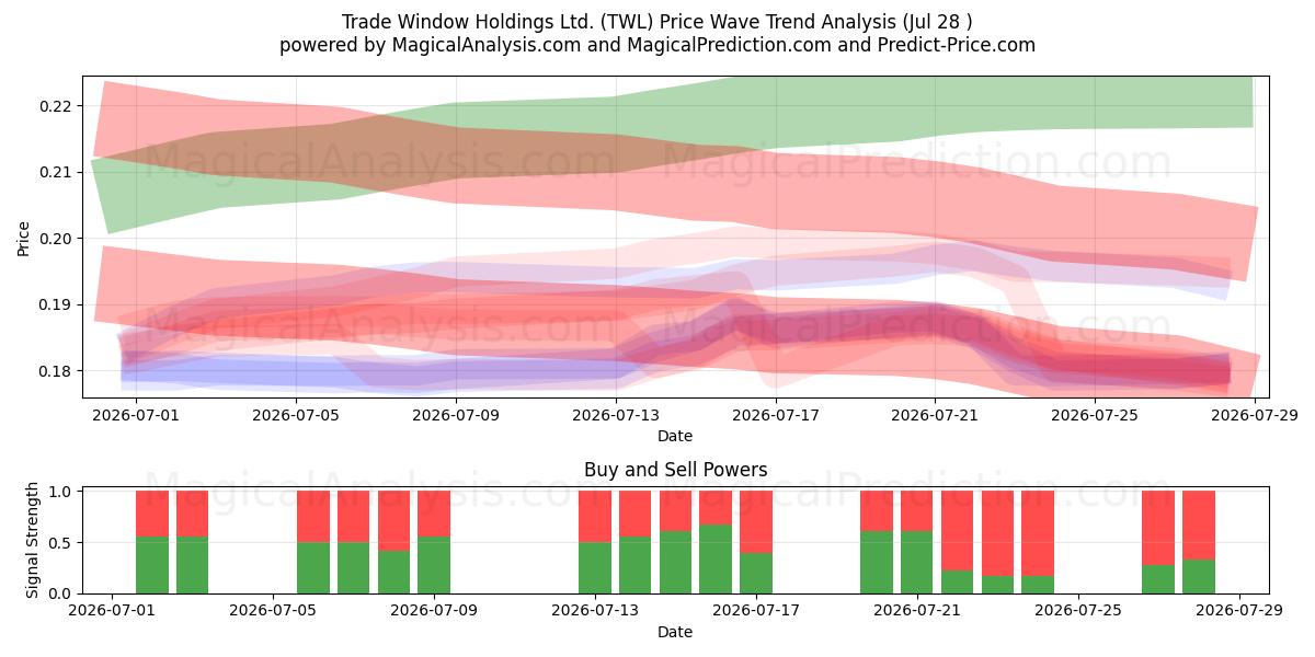  Trade Window Holdings Ltd. (TWL) Support and Resistance area (27 Jul) 