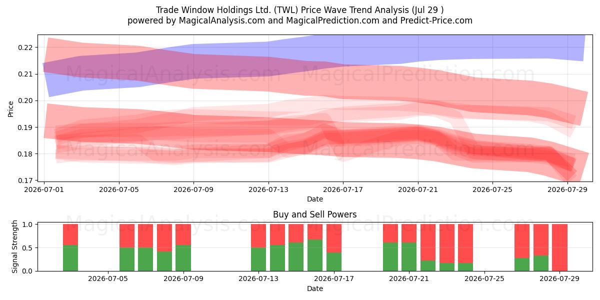  Trade Window Holdings Ltd. (TWL) Support and Resistance area (28 Jul) 