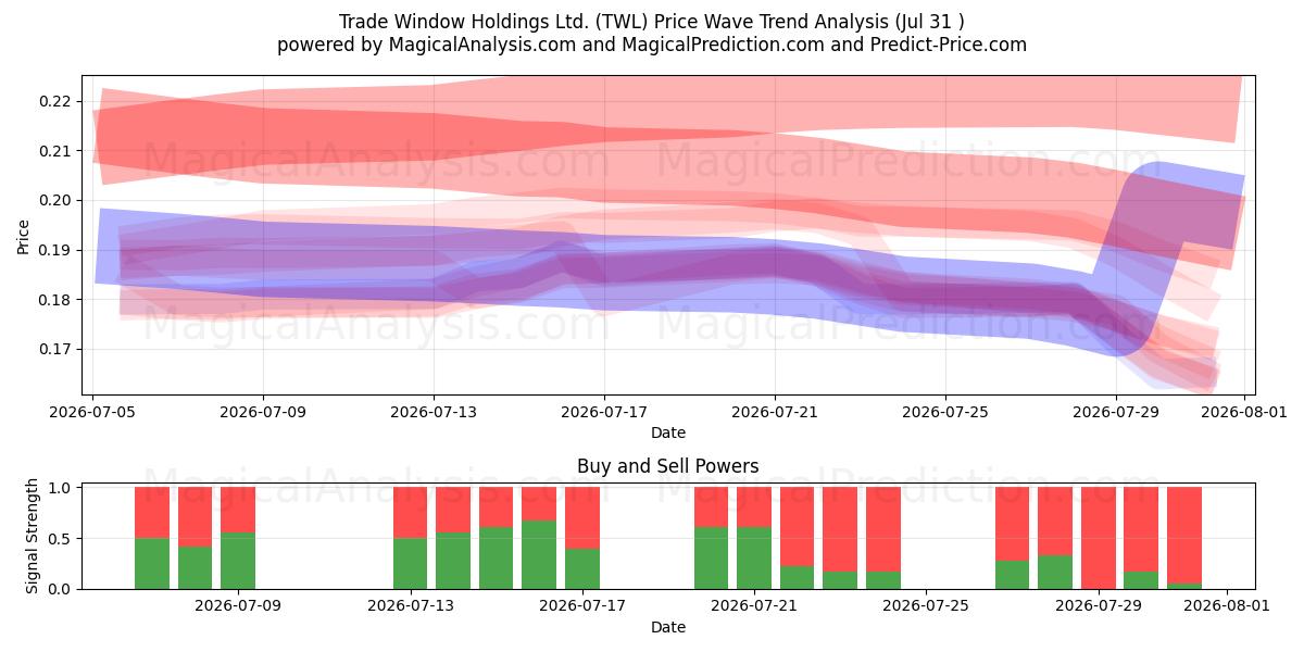  Trade Window Holdings Ltd. (TWL) Support and Resistance area (30 Jul) 