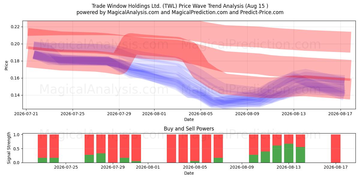  Trade Window Holdings Ltd. (TWL) Support and Resistance area (14 Aug) 