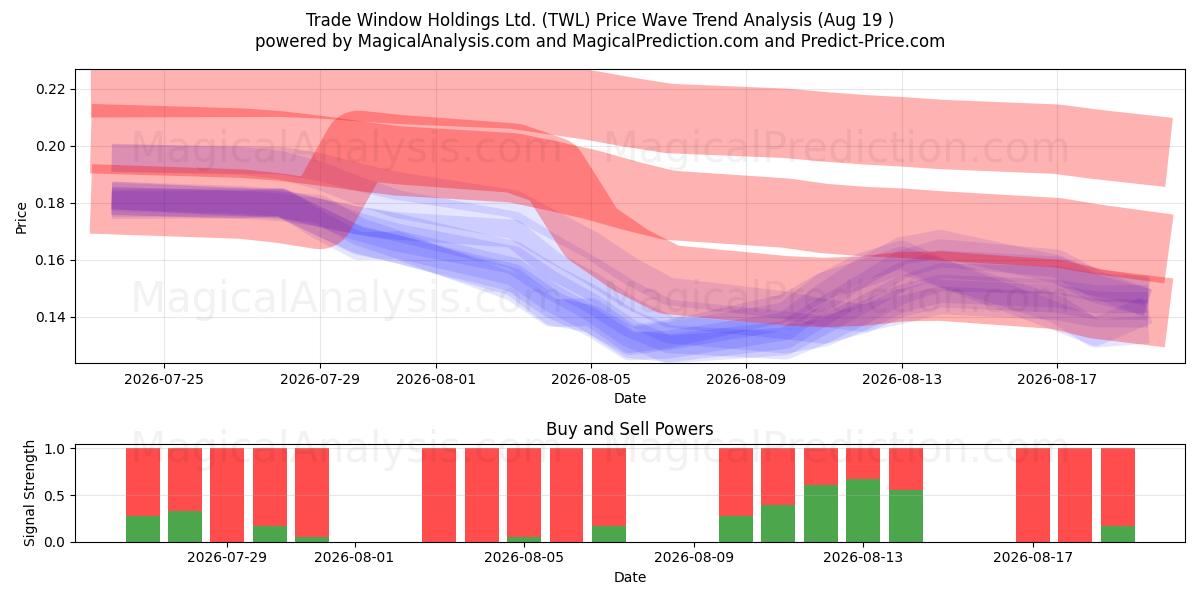  Trade Window Holdings Ltd. (TWL) Support and Resistance area (17 Aug) 