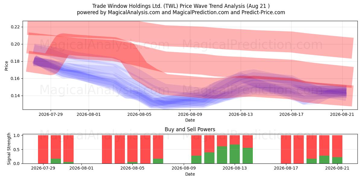 Trade Window Holdings Ltd. (TWL) Support and Resistance area (20 Aug) 