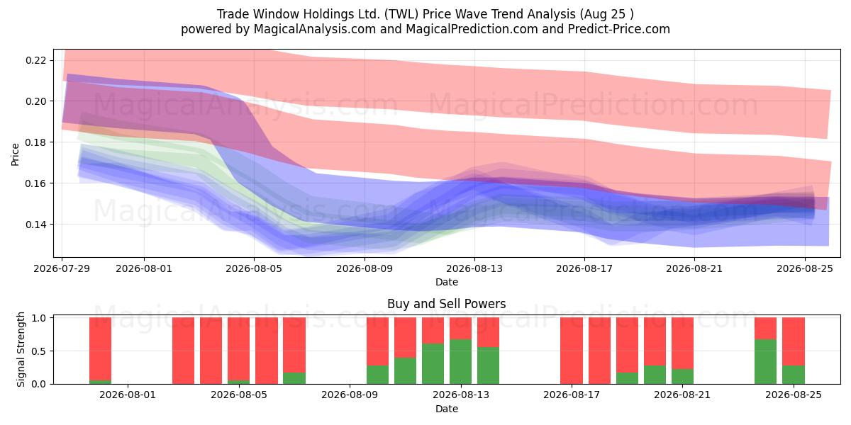  Trade Window Holdings Ltd. (TWL) Support and Resistance area (21 Aug) 
